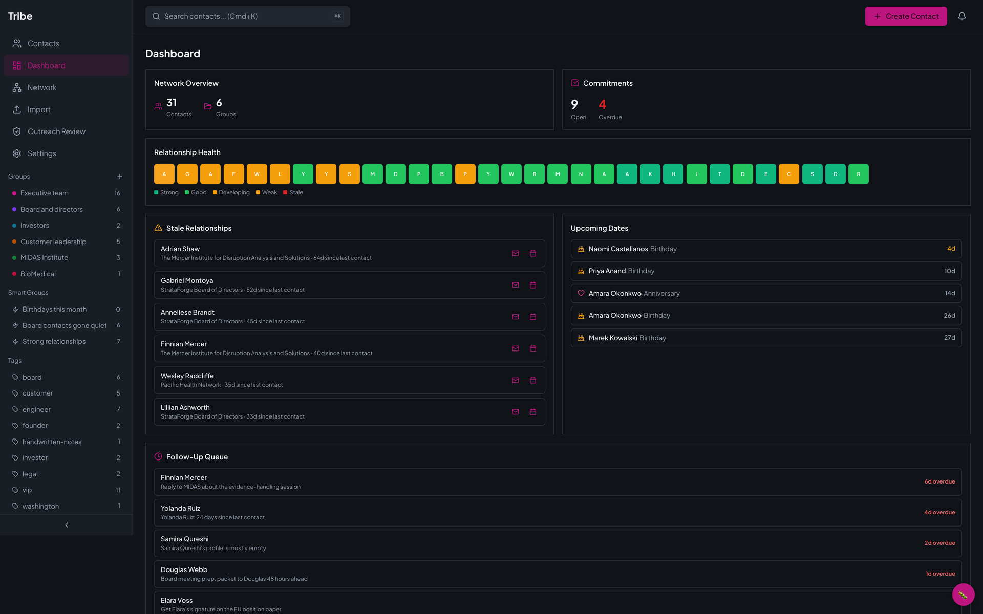 Tribe's dashboard with a network overview of 31 contacts and 6 groups, 9 open and 4 overdue commitments, a strip of colored tiles for relationship health, a list of stale relationships with days since last contact, upcoming birthdays and an anniversary, and a follow-up queue.