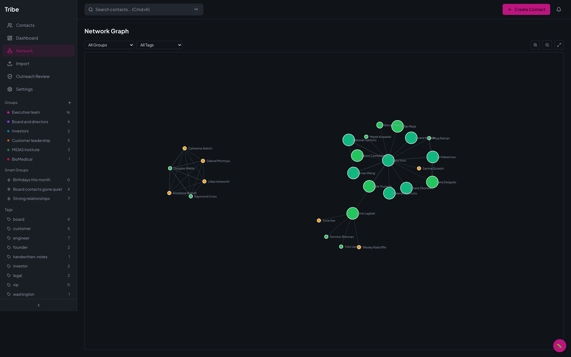Tribe's network graph: dots for each contact joined by thin lines, one large cluster around Elara Voss, a smaller group of board members at upper right, and filters for group and tag above it.